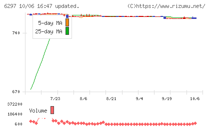 鉱研工業チャート