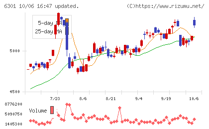 コマツチャート