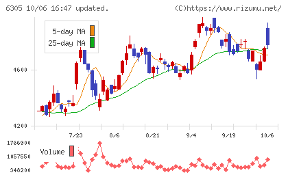 日立建機チャート