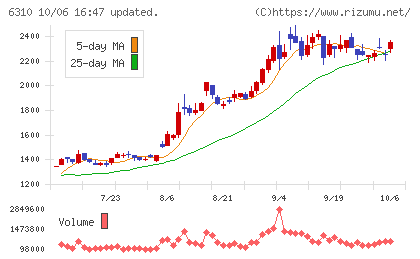 井関農機チャート