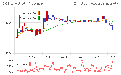 タクミナチャート