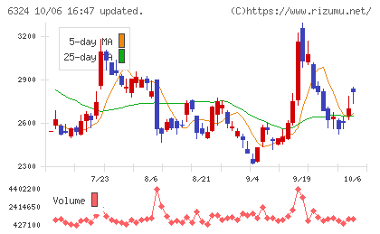 ハーモニック・ドライブ・システムズチャート