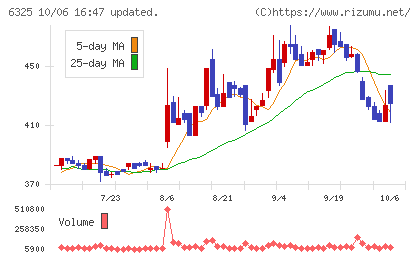 タカキタチャート