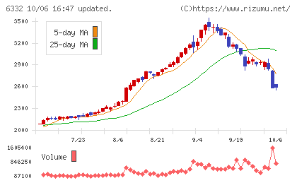 月島ホールディングスチャート