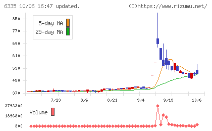 東京機械製作所チャート