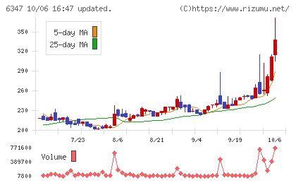 プラコーチャート