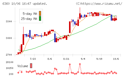 東京自働機械製作所チャート