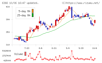 千代田化工建設チャート