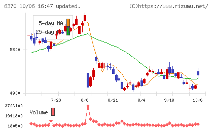 栗田工業チャート