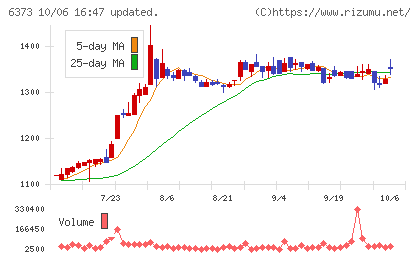大同工業チャート