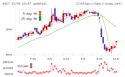 ＳＡＮＫＹＯチャート