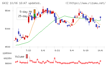 竹内製作所チャート
