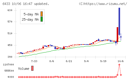 ヒーハイストチャート