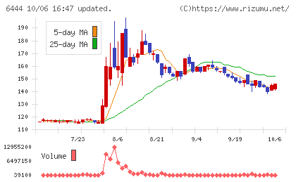 サンデンチャート