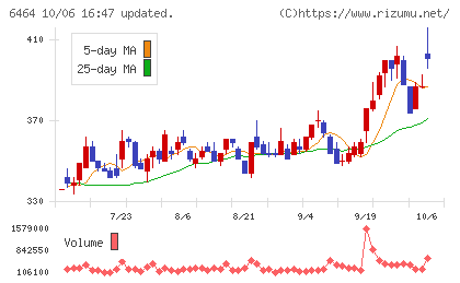 ツバキ・ナカシマチャート