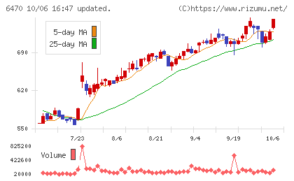 大豊工業チャート