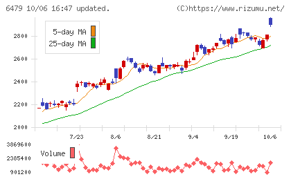 ミネベアミツミチャート