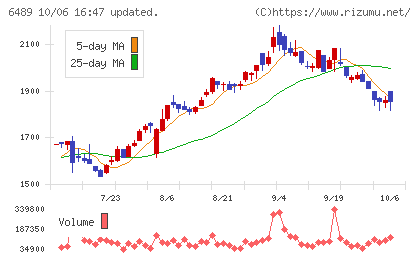 前澤工業チャート