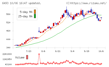 ＮＩＴＴＡＮチャート