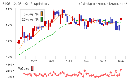 中北製作所チャート