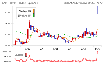 安川電機チャート