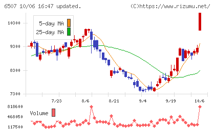 シンフォニアテクノロジーチャート