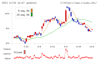 PHCホールディングスチャート