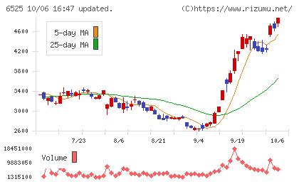 KOKUSAI ELECTRICチャート