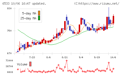 Ｏｒｃｈｅｓｔｒａ　Ｈｏｌｄｉｎｇｓチャート