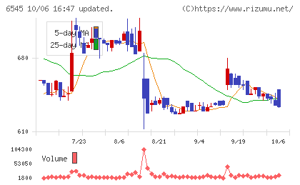 インターネットインフィニティーチャート