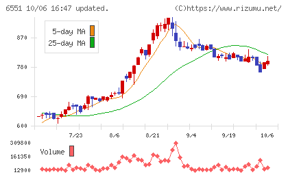 ツナググループ・ホールディングスチャート