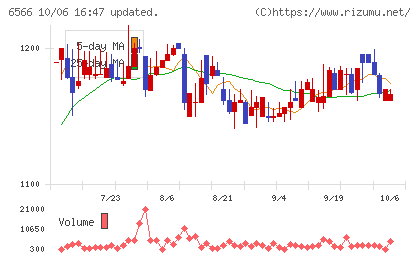 要興業チャート