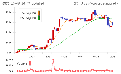 共和コーポレーションチャート