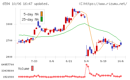 ニデックチャート