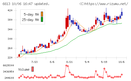 QDレーザチャート