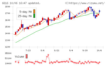 トレックス・セミコンダクターチャート
