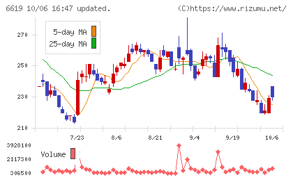 ダブル・スコープチャート