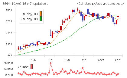 大崎電気工業チャート