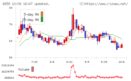 メディアリンクスチャート