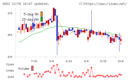ユビテックチャート