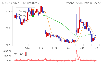 リバーエレテックチャート
