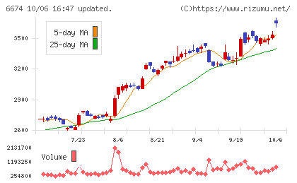 ジーエス・ユアサ　コーポレーションチャート