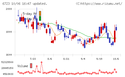 ルネサスエレクトロニクスチャート