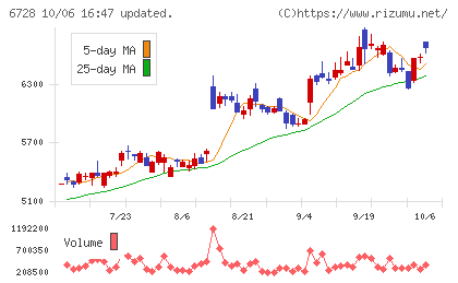 アルバックチャート
