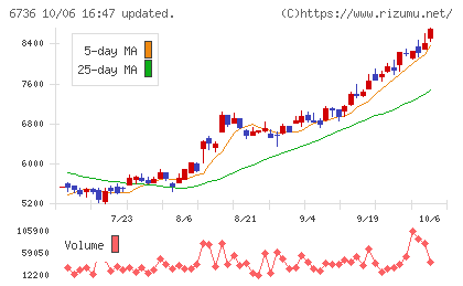サン電子チャート