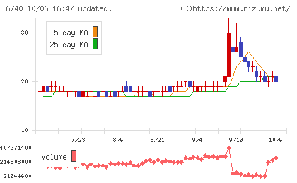 ジャパンディスプレイチャート