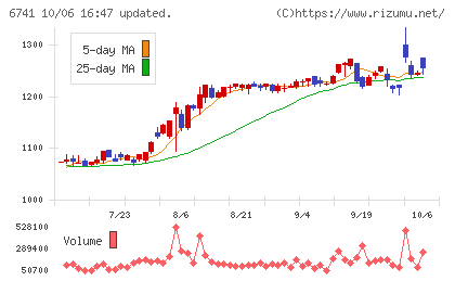 日本信号チャート