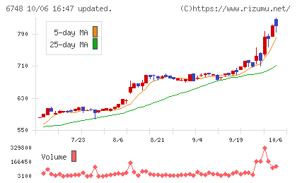 星和電機チャート