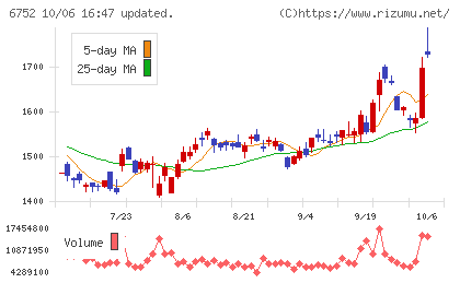 パナソニック ホールディングスチャート