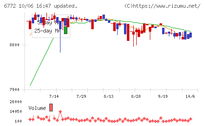 東京コスモス電機チャート
